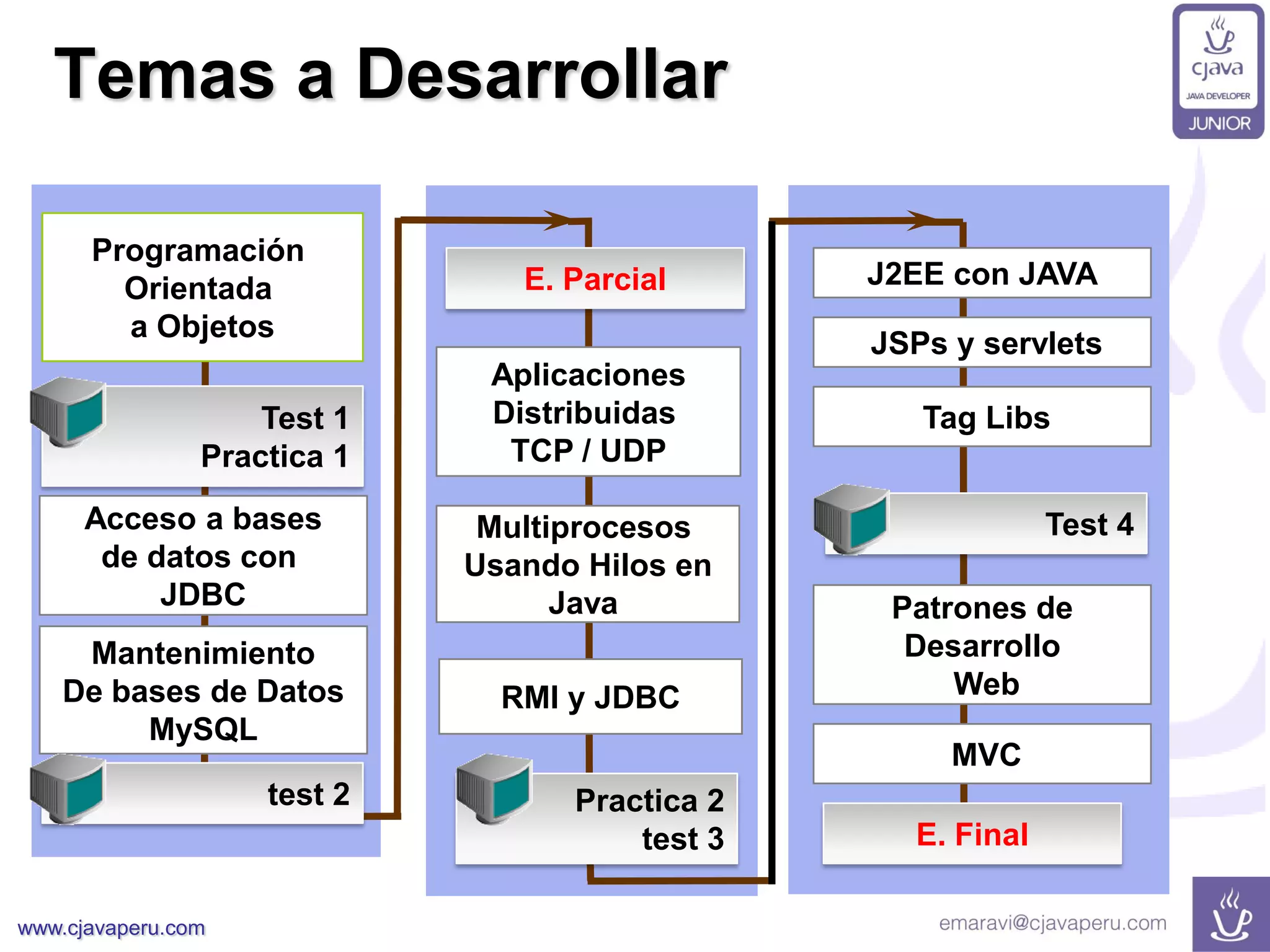 www.cjavaperu.com
Programación
Orientada
a Objetos
Mantenimiento
De bases de Datos
MySQL
Aplicaciones
Distribuidas
TCP / UDP
Multiprocesos
Usando Hilos en
Java
Temas a Desarrollar
Tag Libs
Acceso a bases
de datos con
JDBC
Test 1
Practica 1
JSPs y servlets
J2EE con JAVA
test 2 Practica 2
test 3
E. Parcial
Test 4
E. Final
Patrones de
Desarrollo
Web
MVC
RMI y JDBC
 