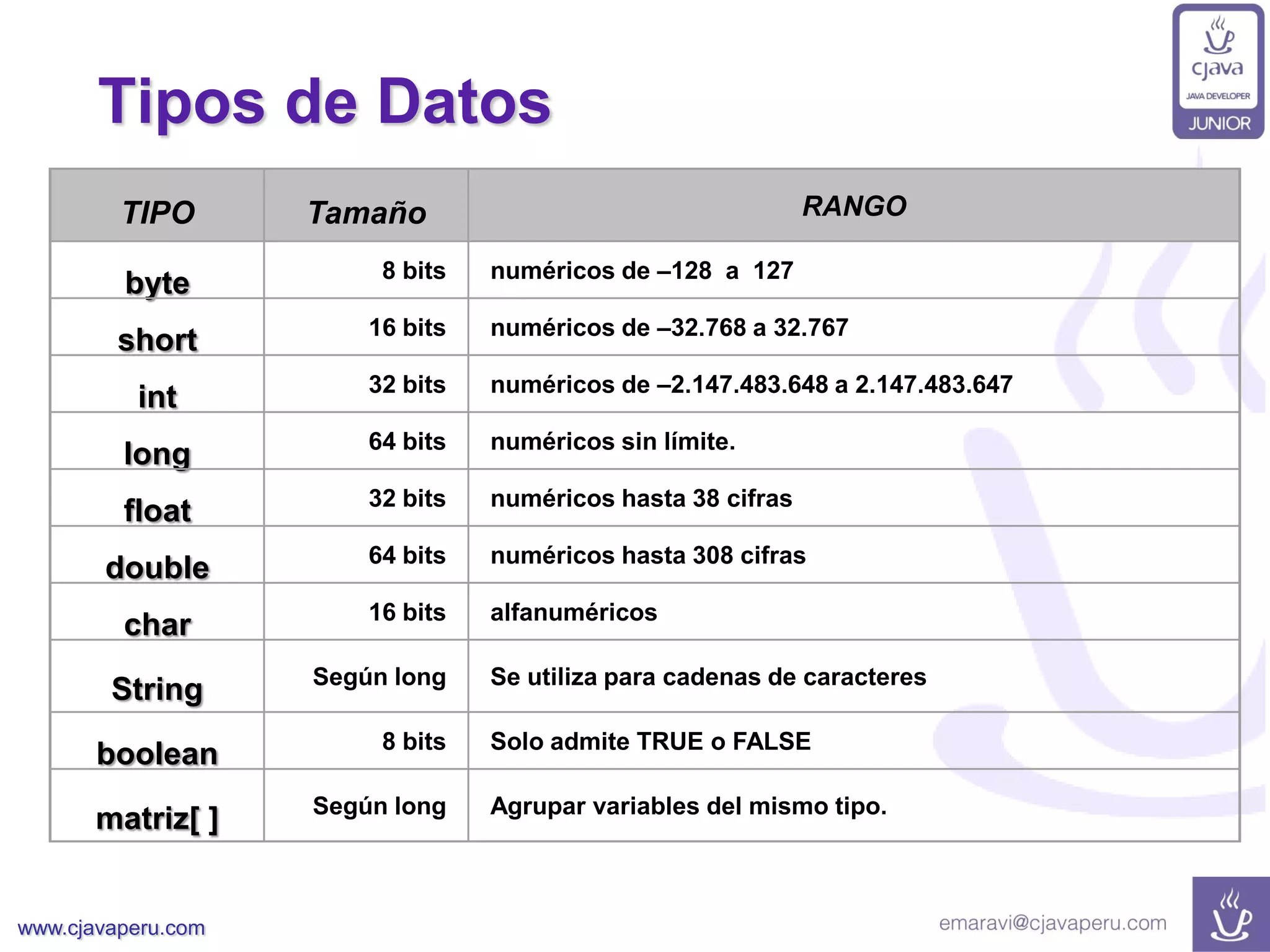 www.cjavaperu.com
Tipos de Datos
TIPO Tamaño RANGO
byte 8 bits numéricos de –128 a 127
short 16 bits numéricos de –32.768 a 32.767
int 32 bits numéricos de –2.147.483.648 a 2.147.483.647
long 64 bits numéricos sin límite.
float 32 bits numéricos hasta 38 cifras
double 64 bits numéricos hasta 308 cifras
char 16 bits alfanuméricos
String Según long Se utiliza para cadenas de caracteres
boolean 8 bits Solo admite TRUE o FALSE
matriz[ ] Según long Agrupar variables del mismo tipo.
 