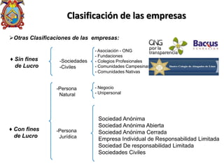 Otras Clasificaciones de las empresas:
♦ Sin fines
de Lucro
♦ Con fines
de Lucro
-Sociedades
-Civiles
-Persona
Natural
-Persona
Jurídica
- Asociación - ONG
- Fundaciones
- Colegios Profesionales
- Comunidades Campesinas
- Comunidades Nativas
- Negocio
- Unipersonal
Sociedad Anónima
Sociedad Anónima Abierta
Sociedad Anónima Cerrada
Empresa Individual de Responsabilidad Limitada
Sociedad De responsabilidad Limitada
Sociedades Civiles
Clasificación de las empresas
 
