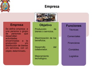 Empresa
Empresa
Se define empresa a
una persona o grupo
de personas que
desarrollan
actividades
encaminadas a la
producción y/o
distribución de bienes
y/o servicios, con un
objeto determinado.
Objetivo
Producción de
bienes o servicios.
Maximización de los
beneficios.
Desarrollo del
colaborador.
Mejoramiento
tecnológico.
Funciones
Técnicas
Comerciales
Financieras
Contables
Logística
 
