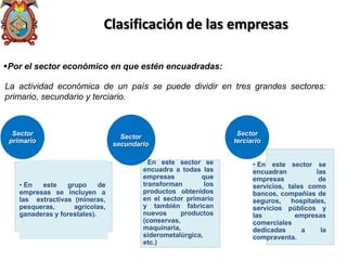 Clasificación de las empresas
Por el sector económico en que estén encuadradas:
La actividad económica de un país se puede dividir en tres grandes sectores:
primario, secundario y terciario.
• En este grupo de
empresas se incluyen a
las extractivas (mineras,
pesqueras, agrícolas,
ganaderas y forestales).
Sector
primario
• En este sector se
encuadra a todas las
empresas que
transforman los
productos obtenidos
en el sector primario
y también fabrican
nuevos productos
(conservas,
maquinaria,
siderometalúrgica,
etc.)
Sector
secundario
• En este sector se
encuadran las
empresas de
servicios, tales como
bancos, compañías de
seguros, hospitales,
servicios públicos y
las empresas
comerciales
dedicadas a la
compraventa.
Sector
terciario
 