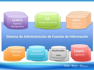 Sistema de Administración de Fuentes de Información
BDENF
BDENF
BDENF
LILACS:
Registros
Bibliográficos
LIS
LIS
SeCS:
Títul...