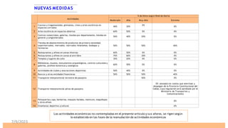 Las actividades económicas no contempladas en el presente artículo y sus aforos, se rigen según
lo establecido en las fases de la reanudación de actividades económicas
NUEVAS MEDIDAS
Actividades
% de Aforo según Nivel de Alerta
Moderado Alto Muy Alto Extremo
1
Casinos y tragamonedas, gimnasios, cines y artes escénicas en
espacios cerrados
40% 30%
0%
0%
2 Artes escénicas en espacios abiertos 60% 50% 0% 0%
3
Centros comerciales, galerías, tiendas por departamento, tiendas en
general y conglomerados
50% 40% 20% 0%
4
Tiendas de abastecimiento de productos de primera necesidad,
supermercados, mercados, mercados itinerantes, bodegas y
farmacias
50% 50% 50% 40%
5 Restaurantes y afines en zonas internas 60% 50% 0% 0%
6 Restaurantes y afines en zonas al aire libre 70% 60% 30% 0%
7 Templos y lugares de culto 30% 20% 0% 0%
8
Bibliotecas, museos, monumentos arqueológicos, centros culturales y
galerías, jardines botánicos y zoológicos
60% 50% 0% 0%
9 Actividades de clubes y asociaciones deportivas 50% 40% 0% 0%
10 Bancos y otras entidades financieras 50% 50% 50% 40%
11 Transporte interprovincial terrestre de pasajero 50% 0%
12 Transporte interprovincial aéreo de pasajero
0% (excepto los vuelos que aterrizan y
despegan de la Provincia Constitucional del
Callao, cuya regulación será aprobada por el
Ministerio de Transportes y
Comunicaciones)
13
Peluquerías y spa, barberías, masajes faciales, manicure, maquillajes
y otros afines
0%
14 Enseñanza deportiva ycultural 0%
7/9/2023
 