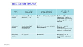COMPARACIÓNDE NORMATIVA
TEMA
LEY Nª 27360
(2000-2019)
Decreto deUrgencia
Nª 043-2019 (2020)
LEY Nª 31110
(2021)
Contratación
temporal
Conforme alDecreto
Legislativo Nª 728
Conforme al Decreto Legislativo Nª
728
Conforme al Decreto
Legislativo Nª 728 con la
posibilidad de contratar por
temporada por intermitencia
indefinida
Contratación
indirecta
Conforme a la ley de
tercerización e
intermediación
Conforme a la ley de tercerización
e intermediación
Conforme a la ley de
tercerización e
intermediación (únicamente
suplencia u ocasionalidad)
Negociación
Colectiva
Por empresa Por empresa Por empresa con la
posibilidad de negociar por
rama
7/9/2023
 