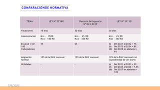 TEMA LEY Nª 27360 Decreto deUrgencia
Nª 043-2019
LEY Nª 31110
Vacaciones 15 días 30 días 30 días
Indemnización Min – 15RD
Max – 180 RD
Min – 45 RD
Max – 360 RD
Min – 45 RD
Max – 360 RD
Essalud (+de
100
trabajadores)
4% 6% (i) Del 2021 al 2022 = 7%
(ii) Del 2023 al 2024 = 8%
(iii) Del 2025 en adelante =
9%
Asignación
familiar
10% de la RMV mensual 10% de la RMV mensual 10% de la RMV mensual con
la posibilidad de ser diario
Utilidades - - (i) Del 2021 al 2023 = 5%
(ii) Del 2024 al 2026 = 7.5%
(iii) Del 2027 en adelante =
10%
COMPARACIÓNDE NORMATIVA
7/9/2023
 
