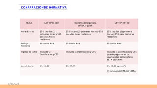 TEMA LEY Nª 27360 Decreto deUrgencia
Nª 043-2019
LEY Nª 31110
Horas Extras 25% las dos (2)
primeras horas y 35%
para las horas
restantes
25% las dos (2) primeras horas y 35%
para las horas restantes
25% las dos (2) primeras
horas y 35% para las horas
restantes
Trabajo
Nocturno
35% de la RMV 35% de la RMV 35% de la RMV
Ingreso de la RD Incluida la
Gratificación y CTS
Incluida la Gratificación y CTS Incluida la Gratificación y CTS
(puede pagarse en la
oportunidad del beneficio).
BETA (30% RMV)
Jornal diario S/. 16.00 S/. 39.19 S/. 48.00 aprox (*)
(*) Incluyendo CTS, GL y BETA.
COMPARACIÓNDE NORMATIVA
7/9/2023
 