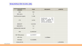 COSTO NUEVO RÉGIMEN
AGRARIO
PAGO DESCUENTO APORTES
RMV 930
RMV diario 31
Gratificaciones Legales 5,1646
CTS 3,0132
Gratificación y CTS
pueden ser pagados de
manera semestral a
solicitud deltrabajador
BONO EXT 0,361522
BONO BETA 9,3
ASIGNACIÓN FAMILIAR 3,1
DSO 8,65655367
RD TOTAL(bruto) 60,5958757
AFP (12%) 5,13078644
RD (Neto) 55,4650892
ESSALUD (7%) 2,99295876
REMUNERACIÓN DIARIA (RD)
7/9/2023
 