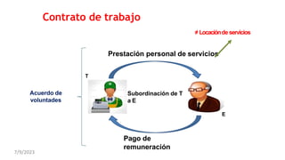 Contrato de trabajo
Acuerdo de
voluntades
E
Pago de
remuneración
Subordinación de T
a E
≠ Locaciónde servicios
Prestación personal de servicios
T
7/9/2023
 