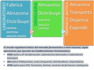 El circuito regulatorio básico del mercado farmacéutico a nivel nacional, según
operaciones que ejecutan los Establecimientos Farmacéuticos:
 FADE aplica a EF de fabricación, Laboratorios Nacionales o Laboratorios
Extranjero
 IAD aplica EFMayoristas, como Droguerías, Distribuidoras, Importadoras
 ATDE aplica para EFD, Farmacias, boticas, servicios de farmacias y botiquines
LABORATORIOFabrica
Almacena
Distribuye
EXPORTA
INVESTIGA
ANALIZA CALIDAD DROGUERIA
Almacena
Distribuye
IMPORTA
ANALIZA
CALIDAD
FARMACIA,BOTICA
Almacena
Transporta
Dispensa
Expende
 