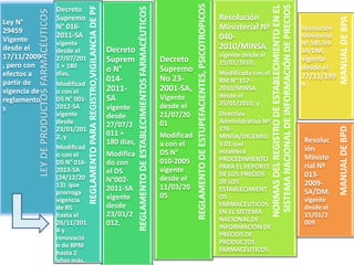 REGLAMENTODEESTABLECIMIENTOSFARMACÉUTICOS
REGLAMENTOPARAREGISTRO,VIGILANCIADEPF
REGLAMENTODEESTUPEFACIENTES,PSICOTROPICOS
LEYDEPRODUCTOSFARMACÉUTICOS
NORMASDELREGISTRODEESTABLECIMIENTOENEL
SISTEMANACIONALDEINFORMACIÓNDEPRECIOS
Ley N°
29459
Vigente
desde el
17/11/2009
, pero con
efectos a
partir de
vigencia de
reglamento
s
MANUALDEBPA
Decreto
Supremo
N° 016-
2011-SA
vigente
desde el
27/07/201
1 + 180
días,
Modificad
o con el
DS N° 001-
2012-SA
vigente
desde
23/01/201
2, y
Modificad
o con el
DS N° 016-
2013-SA
(24/12/20
13) que
prorroga
vigencia
de RS
hasta el
26/11/201
4 y
renovació
n de BPM
hasta 2
años más.
MANUALDEBPD
Decreto
Suprem
o N°
014-
2011-
SA
vigente
desde
27/07/2
011 +
180 días,
Modifica
do con
el DS
N°002-
2011-SA
vigente
desde
23/01/2
012,
Decreto
Supremo
No 23-
2001-SA,
Vigente
desde el
21/07/20
01
Modificad
a con el
DS N°
010-2005
vigente
desde el
11/03/20
05
Resolución
Ministerial Nº
040-
2010/MINSA,
vigente desde el
15/01/2010,
Modificada con el
RM N° 157-
2010/MINSA
desde el
25/01/2010, y
Directiva
Administrativa Nº
176-
MINSA/DIGEMID
V.01 que
establece
PROCEDIMIENTO
PARA EL REPORTE
DE LOS PRECIOS
DE LOS
ESTABLECIMIENT
OS
FARMACÉUTICOS
EN EL SISTEMA
NACIONAL DE
INFORMACIÓN DE
PRECIOS DE
PRODUCTOS
FARMACÉUTICOS
Resolución
Ministerial
Nº 585-99-
SA/DM,
vigente
desde el
27/11/199
9
Resoluc
ión
Ministe
rial Nº
013-
2009-
SA/DM,
vigente
desde el
15/01/2
009
 