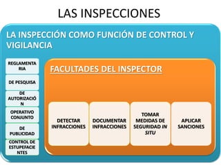 LAS INSPECCIONES
LA INSPECCIÓN COMO FUNCIÓN DE CONTROL Y
VIGILANCIA
REGLAMENTA
RIA
DE PESQUISA
DE
AUTORIZACIÓ
N
OPERATIVO
CONJUNTO
DE
PUBLICIDAD
CONTROL DE
ESTUPEFACIE
NTES
FACULTADES DEL INSPECTOR
DETECTAR
INFRACCIONES
DOCUMENTAR
INFRACCIONES
TOMAR
MEDIDAS DE
SEGURIDAD IN
SITU
APLICAR
SANCIONES
 