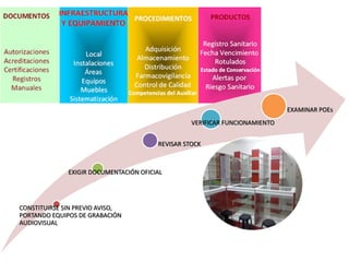 CONSTITUIRSE SIN PREVIO AVISO,
PORTANDO EQUIPOS DE GRABACIÓN
AUDIOVISUAL
EXIGIR DOCUMENTACIÓN OFICIAL
REVISAR STOCK
VERIFICAR FUNCIONAMIENTO
EXAMINAR POEs
 