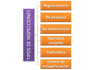TIPOSDEINSPECCIONES
Reglamentaria
De pesquisa
De Autorización
Operativo
conjunto
Publicitaria
Control de
estupefacientes
 