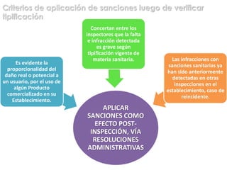 APLICAR
SANCIONES COMO
EFECTO POST-
INSPECCIÓN, VÍA
RESOLUCIONES
ADMINISTRATIVAS
Es evidente la
proporcionalidad del
daño real o potencial a
un usuario, por el uso de
algún Producto
comercializado en su
Establecimiento.
Concertan entre los
inspectores que la falta
e infracción detectada
es grave según
tipificación vigente de
materia sanitaria. Las infracciones con
sanciones sanitarias ya
han sido anteriormente
detectadas en otras
inspecciones en el
establecimiento, caso de
reincidente.
Criterios de aplicación de sanciones luego de verificar
tipificación
 