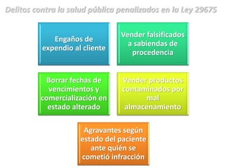 Engaños de
expendio al cliente
Vender falsificados
a sabiendas de
procedencia
Borrar fechas de
vencimientos y
comercialización en
estado alterado
Vender productos
contaminados por
mal
almacenamiento
Agravantes según
estado del paciente
ante quién se
cometió infracción
Delitos contra la salud pública penalizados en la Ley 29675
 