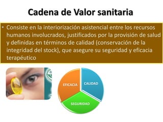 Cadena de Valor sanitaria
CALIDAD
SEGURIDAD
EFICACIA
• Consiste en la interiorización asistencial entre los recursos
humanos involucrados, justificados por la provisión de salud
y definidas en términos de calidad (conservación de la
integridad del stock), que asegure su seguridad y eficacia
terapéutico
 