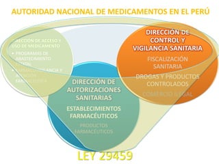 AUTORIDAD NACIONAL DE MEDICAMENTOS EN EL PERÚ
LEY 29459
DIRECCIÓN DE
AUTORIZACIONES
SANITARIAS
ESTABLECIMIENTOS
FARMACÉUTICOS
PRODUCTOS
FARMACÉUTICOS
DIRECCIÓN DE ACCESO Y
USO DE MEDICAMENTO
• PROGRAMAS DE
ABASTECIMIENTO
ESTATAL
• FARMACOVIGILANCIA Y
ATENCIÓN
FARMACÉUTICA
DIRECCIÓN DE
CONTROL Y
VIGILANCIA SANITARIA
FISCALIZACIÓN
SANITARIA
DROGAS Y PRODUCTOS
CONTROLADOS
COMERCIO ILEGAL
 