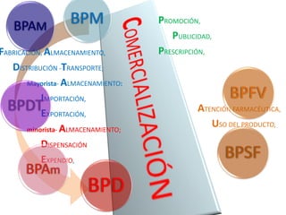 FABRICACIÓN, ALMACENAMIENTO,
DISTRIBUCIÓN -TRANSPORTE;
Mayorista- ALMACENAMIENTO:
IMPORTACIÓN,
EXPORTACIÓN,
minorista- ALMACENAMIENTO;
DISPENSACIÓN
EXPENDIO,
ATENCIÓN FARMACÉUTICA,
USO DEL PRODUCTO,
PROMOCIÓN,
PUBLICIDAD,
PRESCRIPCIÓN,
BPFV
BPDT
BPAm
BPD
BPMBPAM
BPSF
 