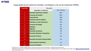 Posición Mundial
Desorden o Trastorno DALYs
‡
(millones)
1 Desorden depresivo unipolar 65.5
2 Consumo de alcohol 23.7
3 Esquizofrenia 16.8
4 Desorden afectivo bipolar 14.4
5 Alzheimer y otras demencias 11.2
6 Consumo de drogas 8.4
7 Epilepsia 7.9
8 Migraña 7.8
9 Desorden de pánico 7.0
10 Desorden Obsesivo Compulsivo 5.1
11 Insomnio Primario 3.6
12 Desorden de Estrés Postraumático 3.5
13 Enfermedad de Parkinson 1.7
14 Esclerosis Multiple 1.5
Carga global de los trastornos mentales, neurológicos y de uso de sustancias (TMNS)
*Data from ref. 1. Examples of MNS disorders under the purview of the Grand Challenges in Global Mental Health initiative.
†World Bank criteria for income (2009 gross national income (GNI) per capita): low income is US$995 equivalent or less; middle income is $996–12,195; high
income is $12,196 or more.
 