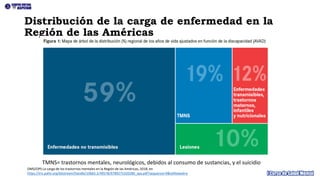 Distribución de la carga de enfermedad en la
Región de las Américas
TMNS= trastornos mentales, neurológicos, debidos al consumo de sustancias, y el suicidio
OMS/OPS La carga de los trastornos mentales en la Región de las Américas, 2018, en
https://iris.paho.org/bitstream/handle/10665.2/49578/9789275320280_spa.pdf?sequence=9&isAllowed=y
 