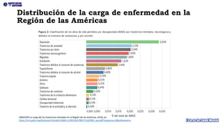 Distribución de la carga de enfermedad en la
Región de las Américas
OMS/OPS La carga de los trastornos mentales en la Región de las Américas, 2018, en
https://iris.paho.org/bitstream/handle/10665.2/49578/9789275320280_spa.pdf?sequence=9&isAllowed=y
 