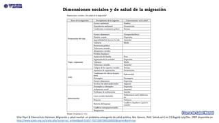 Dimensiones sociales y de salud de la migración
Vilar Peyrí & Eibenschutz Hartman, Migración y salud mental: un problema emergente de salud pública, Rev. Gerenc. Polit. Salud vol.6 no.13 Bogotá July/Dec. 2007 disponible en
http://www.scielo.org.co/scielo.php?script=sci_arttext&pid=S1657-70272007000200002&lng=en&nrm=iso
 