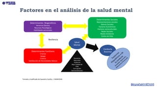 Factores en el análisis de la salud mental
Determinantes Biogenéticos
Herencia (Genes)
Recursos Psicológicos
Habilidades personales
Determinantes Familiares
Crianza
Apego
Crianza
Satisfacción de Necesidades Básicas
Determinantes Sociales
Representaciones sociales
Valores Sociales
Factores Económicos
Factores socioculturales
Redes Sociales
Medio Ambiente
Estilos de Vida
Salud
Mental
Desastres
Naturales
Violencia
Baja Calidad de
Vida
Corrupción
Desmoralización
Conducta
Anormal
Tomado y modificado de Saavedra Castillo, J, INSMHDHN
Resiliencia
 