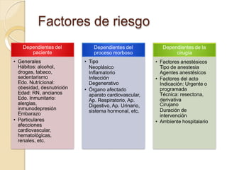 Factores de riesgo
Dependientes del
paciente
• Generales
Hábitos: alcohol,
drogas, tabaco,
sedentarismo
Edo. Nutricional:
obesidad, desnutrición
Edad: RN, ancianos
Edo. Inmunitario:
alergias,
inmunodepresión
Embarazo
• Particulares
afecciones
cardiovascular,
hematológicas,
renales, etc.
Dependientes del
proceso morboso
• Tipo
Neoplásico
Inflamatorio
Infección
Degenerativo
• Órgano afectado
aparato cardiovascular,
Ap. Respiratorio, Ap.
Digestivo, Ap. Urinario,
sistema hormonal, etc.
Dependientes de la
cirugía
• Factores anestésicos
Tipo de anestesia
Agentes anestésicos
• Factores del acto
Indicación: Urgente o
programada
Técnica: resectona,
derivativa
Cirujano
Duración de
intervención
• Ambiente hospitalario
 