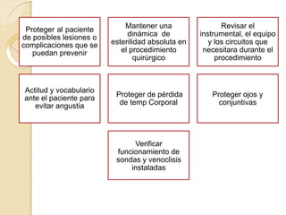 Proteger al paciente
de posibles lesiones o
complicaciones que se
puedan prevenir
Mantener una
dinámica de
esterilidad absoluta en
el procedimiento
quirúrgico
Revisar el
instrumental, el equipo
y los circuitos que
necesitara durante el
procedimiento
Actitud y vocabulario
ante el paciente para
evitar angustia
Proteger de pérdida
de temp Corporal
Proteger ojos y
conjuntivas
Verificar
funcionamiento de
sondas y venoclisis
instaladas
 