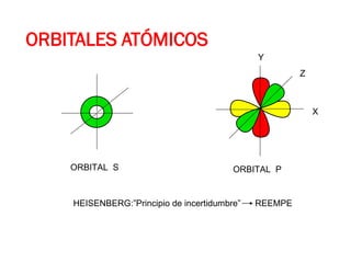 ORBITALES ATÓMICOS
ORBITAL S ORBITAL P
X
Y
Z
HEISENBERG:”Principio de incertidumbre” REEMPE
 