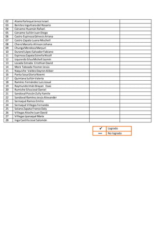 02 AlamoYarlequéJencoIsrael.
03 BenitesIngaKiaradel Rosario
04 Cárcamo Huamán Rafael.
05 Cárcamo SullónJuanDiego
06 Castro EspinozaGénesisAriana
07 Castro Zapata Luana Mischell
08 CheroMarcelo AlinsonJohana
09 ChungaMendozaMaryurí
10 Durand LópezSalvadorFabiano
11 EspinozaZapataEstrellaNicoll
12 IzquierdoSilvaMichell Jazmín
13 Lozada Estrada CristhianDavid
14 More Taboada YosmerJesús
15 Naquiche ValdezDayronAldair
16 Panta SosaGloriaNoemi
17 QuintanaSullónValeria
18 Ramírez FernándezLuisJosué
19 RaymundoImánBrayan Esaú
20 Rumiche SilvaJosé Daniel
21 Sandoval PoicónZullyYamile
22 Sandoval RamírezJesúsAlexander
23 Sernaqué RamosEmilio
24 Sernaqué VillegasFernanda
25 SolanoZapata FrancoDaly
26 VillegasAtocheJuanDavid
27 VillegasIpanaqué María
28 Inga CastilloJosé Salomón
 Logrado
No logrado
 