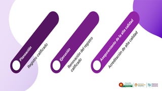 Planeación
Registro
caliﬁcado
Ejecución
Renovación
delregistro
caliﬁcado A
seguram
iento
de
la
alta
calidad
Acreditación
de
alta
calidad
 