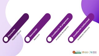 P
l
a
n
e
a
c
i
ó
n
R
e
g
i
s
t
r
o
c
a
l
i
ﬁ
c
a
d
o
R
e
n
o
v
a
c
i
ó
n
R
e
n
o
v
a
c
i
ó
n
A
c
r
e
d
i
t
a
c
i
ó
n
d
e
p
r
o
g
r
a
m
a
s
A
c
r
e
d
i
t
a
c
i
ó
n
d
e
p
r
o
g
r
a
m
a
s
A
c
r
e
d
i
t
a
c
i
ó
n
I
n
s
t
i
t
u
c
i
o
n
a
l
A
c
r
e
d
i
t
a
c
i
ó
n
I
n
s
t
i
t
u
c
i
o
n
a
l
 