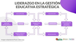 LIDERAZGO EN LA GESTIÓN
EDUCATIVA ESTRATÉGICA
Imagen adaptada de Pozer. Liderazgo
ANTICIPACIÓN
RESOLUCIÓN DE
PROBLEMAS
GESTIÓN
ESTRATÉGICA
LIDERAZGO
DELEGACIÓN
NEGOCIACIÓN
TRABAJO EN
EQUIPO
COMUNICACIÓN
PARTICIPACIÓN
DEMANDA
EDUCATIVA
 