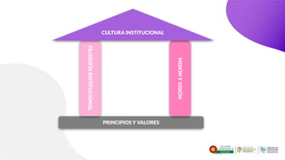 PRINCIPIOS Y VALORES
FILOSOFÍA
INSTITUCIONAL
MISIÓN
Y
VISIÓN
CULTURA INSTITUCIONAL
 