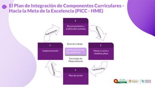 El Plan de Integración de Componentes Curriculares -
Hacia la Meta de la Excelencia (PICC - HME)
Metas a corto y
mediano plazo
2
Reconocimiento y
análisis del contexto
1
Implementación
4
Plan de acción
3
INSTRUMENTO DE
SEGUIMIENTO
Ruta de trabajo
Estrategia de
Mejoramiento
S
e
g
u
i
m
i
e
n
t
o
S
e
g
u
im
ie
n
t
o
S
e
g
u
i
m
i
e
n
t
o
Seguimiento
 