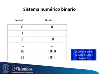 Fundamentos de computadores - sistemas numéricosExisten diferentes sistemas numéricos que se usan para representar los datos, y hay equivalencias entre ellos (analogía: Idioma)El sistema numérico más utilizado, es el sistema numérico base 10 o decimal (símbolos: 0, 1, 2, 3, ….., 9). Los computadores solo entienden 2 estados: Ausencia y presencia . No entienden el sistema decimal.¿Alguien que de un ejemplo de la vida diaria con la forma como entiende un computador la información?