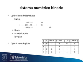 4+8 Computador1200000100+0000100000001100Sistema numérico binarioEstá definido por 2 estados diferentes que pueden significar abierto-cerrado, lleno-vacío, prendido-apagado, etc.Para representar los elementos que componen el sistema binario, se utilizan los dígitos 0 y 1.El computador utiliza el sistema binario porque solo entiende presencia o ausencia de parámetros eléctricos (corriente o no corriente, voltaje o no voltaje.Para poder interactuar con el computador se tiene que realizar conversiones al sistema binario