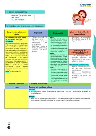 2
INSTITUCIÓN EDUCATIVA :
DOCENTE :
GRADO Y SECCIÓN :
Competencias / Estándar
/Área
Capacidad Desempeños
¿Qué nos dará evidencias
de aprendizaje?
LEE DIVERSOS TIPOS DE TEXTO
EN SU LENGUA MATERNA
ESTANDAR:
Lee diversos tipos de textos que
tratan temasreales oimaginarios que
le son cotidianos, en las que
predominan palabras conocidas y
que se acompañan con ilustraciones.
Construye hipótesis o predicciones
sobre la información contenida en los
textos y demuestra comprensión de
las ilustraciones y de algunos
símbolos escritos que transmiten
información. Expresa sus gustos y
preferencias en relación a los textos
leídos a partir de su propia
experiencia. Utiliza algunas
convenciones básicas de los textos
escritos.
AREA: COMUNICACIÓN
 Obtiene información
del texto escrito.
 Infiere e interpreta
información del
texto escrito.
 Reflexiona y evalúa la
forma, e contenido y
contexto del texto
escrito.

5 AÑOS
 Identifica características de
personas, personajes, animales,
objetos o acciones a partir de lo
que observa en las ilustraciones,
así como de lagunas palabras
conocida, palabras que
aparecenfrecuentementeenlos
cuentos, canciones, textos
instructivos, carteles etc.
4 AÑOS
 Identifica características de
personas, personajes, animales,
objetos o acciones a partir de lo
que observa en las ilustraciones,
cuando explora los cuentos,
canciones, textos instructivos,
carteles etc. Que se presentan
en variados soportes.
3 AÑOS
 Identifica características de
personas, personajes,
animales, objetos o acciones a
partir de lo que observa en las
ilustraciones, cuando explora
los cuentos, canciones, textos
instructivos, carteles etc. Que
se presentan en variados
soportes.
 Responde a preguntas
formuladas a cerca de la
leyenda leída.
Instrumento de
evaluación/Criterio de
evaluación
 Ficha de seguimiento de
sesiones Aprendo en
Casa,cuaderno de campo
y lista de cotejo.
CRITERIO DE EVALUACIÓN:
 Realiza acciones motrices
en las que coordina
movimientos
para desplazarse
rítmicamente en su
espacio y dar paso a la
lectura.
Enfoque Transversal  Enfoque intercultural
Valor Respeto a la identidad cultural
ACTITUD:
 Reconocimiento al valor delas diversasidentidades culturales y relacionesde pertenecía de
los estudiantes
Ejemplo:
 La docente promueve que los niños y las niñasestablezcan relaciones depertenencia con el
legado cultural del país al conocer su historia familiar y de la comunidad.
2. PROPÓSITOS Y EVIDENCIAS DE APRENDIZAJE
0
1. DATOS INFORMATIVOS:
 