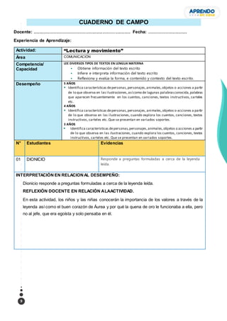 9
CUADERNO DE CAMPO
Docente: …………………………………………………………. Fecha: ………………………
Experiencia de Aprendizaje:
Actividad: “Lectura y movimiento”
Área COMUNICACIÓN
Competencia/
Capacidad
LEE DIVERSOS TIPOS DE TEXTOS EN LENGUA MATERNA
 Obtiene información del texto escrito
 Infiere e interpreta información del texto escrito
 Reflexiona y evalúa la forma, e contenido y contexto del texto escrito.
Desempeño 5 AÑOS
 Identifica características depersonas,personajes,animales,objetos o acciones a partir
de lo que observa en las ilustraciones,así como de lagunas palabrasconocida,palabras
que aparecen frecuentemente en los cuentos, canciones, textos instructivos, carteles
etc.
4 AÑOS
 Identifica características depersonas,personajes, animales,objetos o acciones a partir
de lo que observa en las ilustraciones, cuando explora los cuentos, canciones, textos
instructivos, carteles etc. Que se presentan en variados soportes.
3 AÑOS
 Identifica características depersonas,personajes,animales,objetos o acciones a partir
de lo que observa en las ilustraciones, cuando explora los cuentos, canciones, textos
instructivos, carteles etc. Que se presentan en variados soportes.
N° Estudiantes Evidencias
01 DIONICIO Responde a preguntas formuladas a cerca de la leyenda
leída.
INTERPRETACIÓN EN RELACIONAL DESEMPEÑO:
Dionicio responde a preguntas formuladas a cerca de la leyenda leída.
REFLEXIÓN DOCENTE EN RELACIÓN ALAACTIVIDAD.
En esta actividad, los niños y las niñas conocerán la importancia de los valores a través de la
leyenda así como el buen corazón de Áurea y por qué la quena de oro le funcionaba a ella, pero
no al jefe, que era egoísta y solo pensaba en él.
 