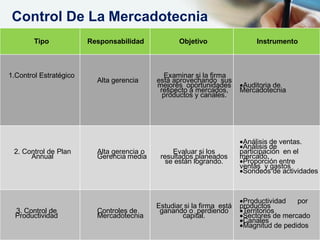 Control De La Mercadotecnia
Tipo Responsabilidad Objetivo Instrumento
1.Control Estratégico
Alta gerencia
Examinar si la firma
está aprovechando sus
mejores oportunidades
respecto a mercados,
productos y canales.
Auditoria de
Mercadotecnia
2. Control de Plan
Annual
Alta gerencia o
Gerencia media
Evaluar si los
resultados planeados
se están logrando.
Análisis de ventas.
Análisis de
participación en el
mercado.
Proporción entre
ventas y gastos
Sondeos de actividades
3. Control de
Productividad
Controles de
Mercadotecnia
Estudiar si la firma está
ganando o perdiendo
capital.
Productividad por
productos
Territorios
Sectores de mercado
Canales
Magnitud de pedidos
 