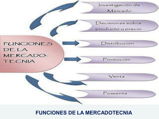 FUNCIONES DE LA MERCADOTECNIA
 