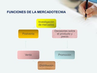 Investigación
de mercados
Decisiones sobre
el producto y
precio
Promoción
Distribución
Venta
Postventa
FUNCIONES DE LA MERCADOTECNIA
 