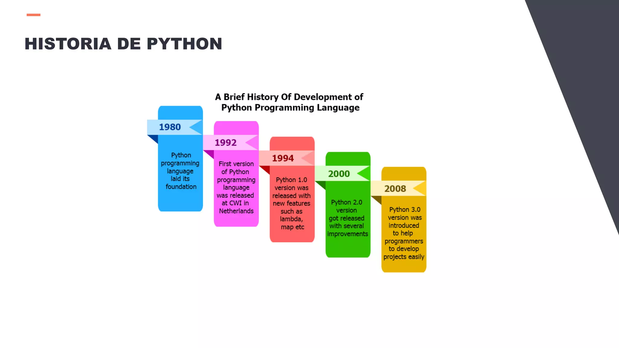 HISTORIA DE PYTHON
 