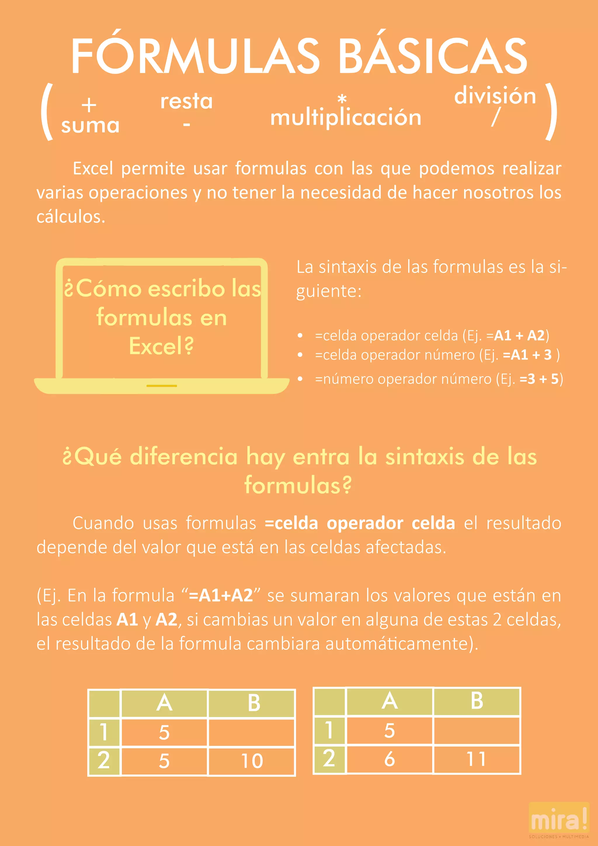 FÓRMULAS BÁSICAS
( )suma
resta
multiplicación
división+
-
* /
Excel permite usar formulas con las que podemos realizar
varias operaciones y no tener la necesidad de hacer nosotros los
cálculos.
¿Cómo escribo las
formulas en
Excel?
La sintaxis de las formulas es la si-
guiente:
• =celda operador celda (Ej. =A1 + A2)
• =celda operador número (Ej. =A1 + 3 )
• =número operador número (Ej. =3 + 5)
¿Qué diferencia hay entra la sintaxis de las
formulas?
Cuando usas formulas =celda operador celda el resultado
depende del valor que está en las celdas afectadas.
(Ej. En la formula “=A1+A2” se sumaran los valores que están en
las celdas A1 y A2, si cambias un valor en alguna de estas 2 celdas,
el resultado de la formula cambiara automáticamente).
1
2
A
5
5 10
1
2
A
5
6 11
B B