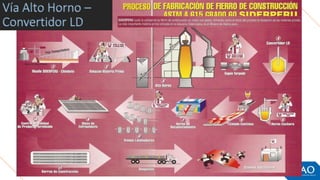 Vía Alto Horno –
Convertidor LD
 