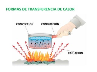 FORMAS DE TRANSFERENCIA DE CALOR
 