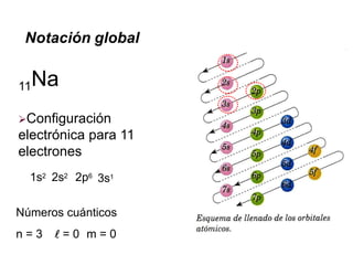 11Na
Configuración
electrónica para 11
electrones
1s2 2s2 2p6
3s1
Números cuánticos
n = 3  = 0 m = 0
Notación global
 