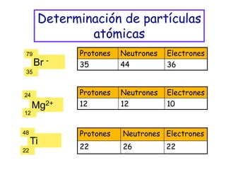 Determinación de partículas
atómicas
Protones Neutrones Electrones
22 26 22
Protones Neutrones Electrones
35 44 36
Protones Neutrones Electrones
12 12 10
Br -
Mg2+
Ti
79
24
48
35
12
22
 