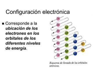 Configuración electrónica
 Corresponde a la
ubicación de los
electrones en los
orbitales de los
diferentes niveles
de energía.
 